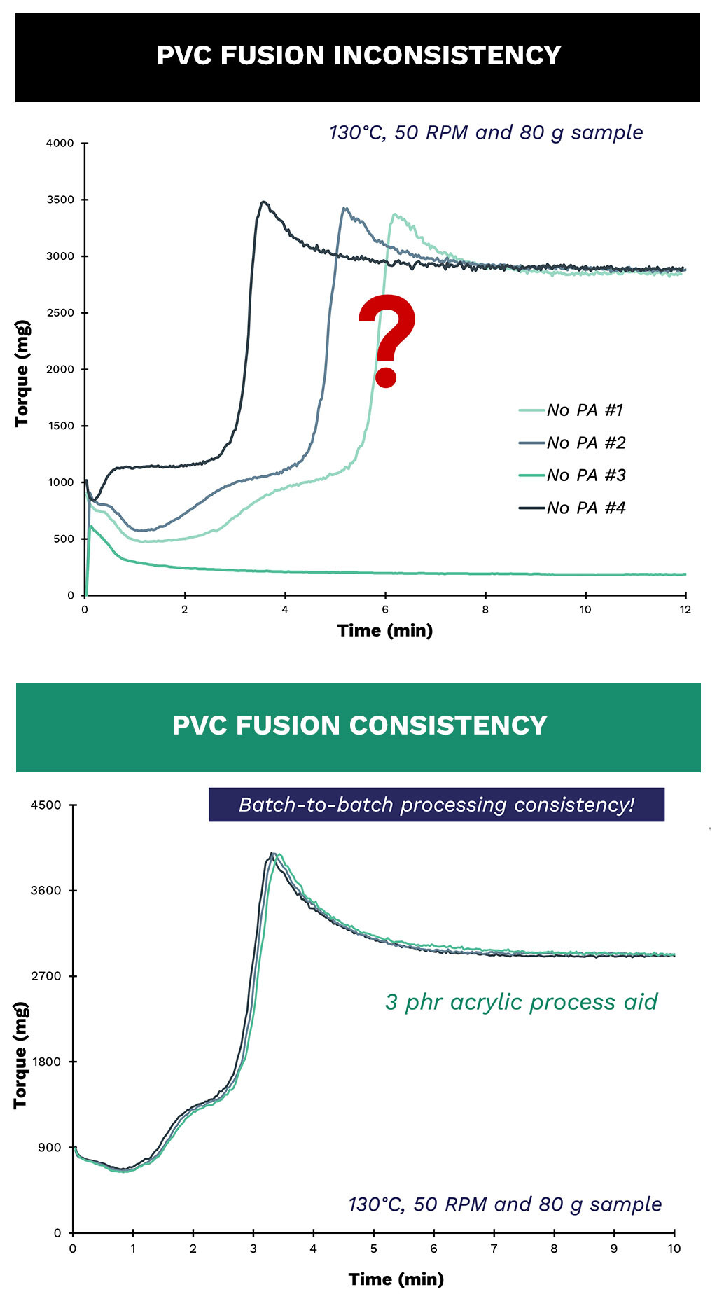 PVC fusion consistency chart